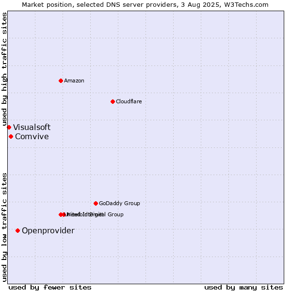 Market position of Openprovider vs. Comvive vs. Visualsoft