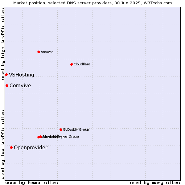 Market position of Openprovider vs. Comvive vs. VSHosting
