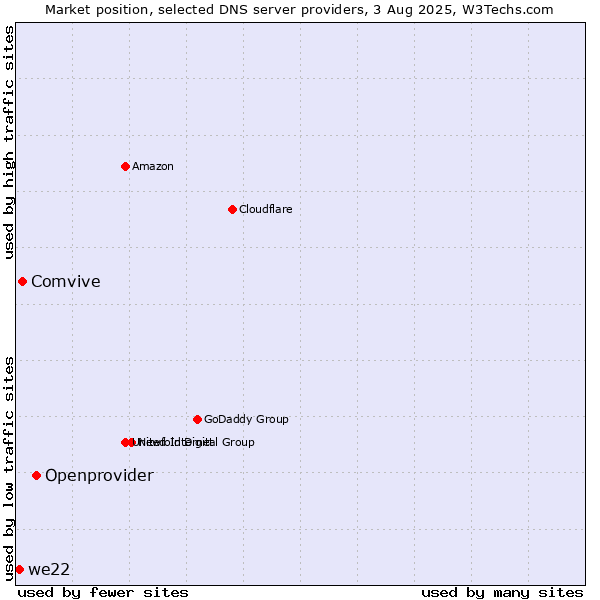 Market position of Openprovider vs. Comvive vs. we22