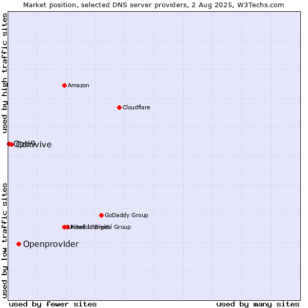 Market position of Openprovider vs. Comvive vs. Opti9