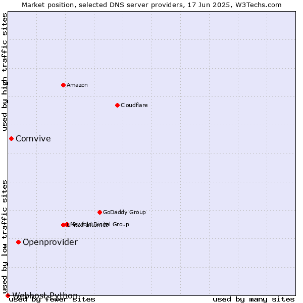 Market position of Openprovider vs. Comvive vs. Webhost Python