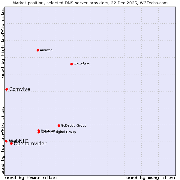 Market position of Openprovider vs. Comvive vs. WebNIC