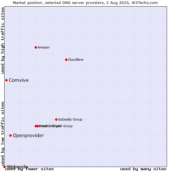 Market position of Openprovider vs. Comvive vs. Webnode