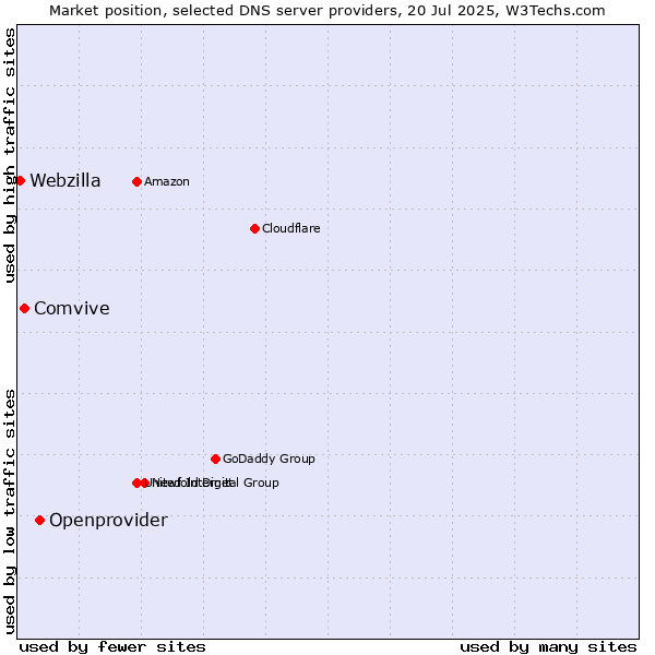 Market position of Openprovider vs. Comvive vs. Webzilla