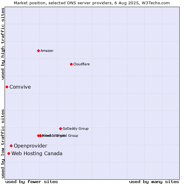 Market position of Openprovider vs. Web Hosting Canada vs. Comvive
