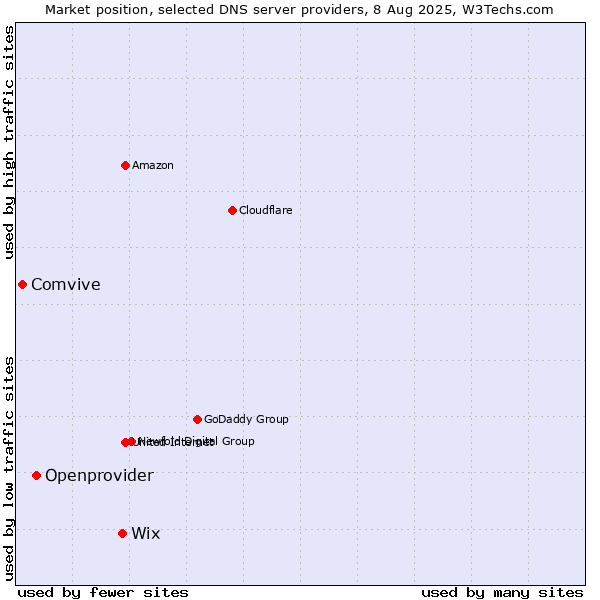 Market position of Wix vs. Openprovider vs. Comvive