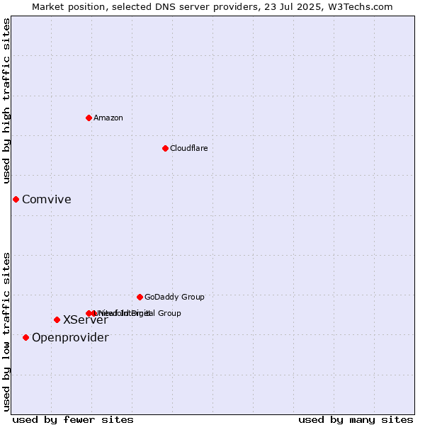 Market position of XServer vs. Openprovider vs. Comvive