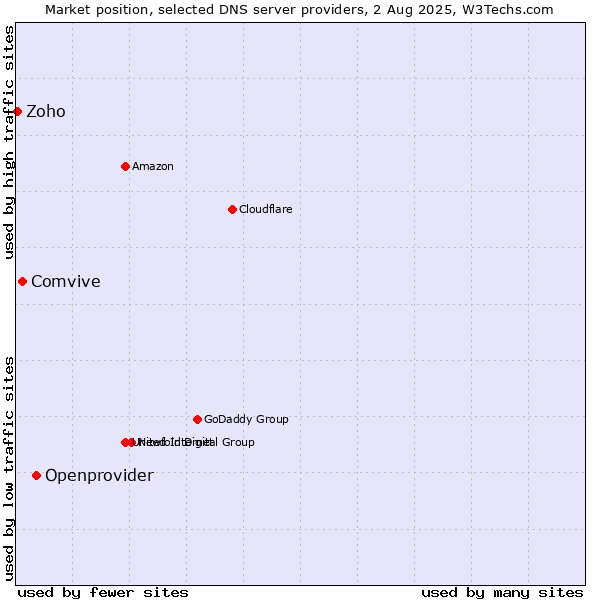Market position of Openprovider vs. Comvive vs. Zoho