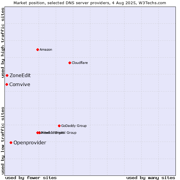 Market position of Openprovider vs. ZoneEdit vs. Comvive