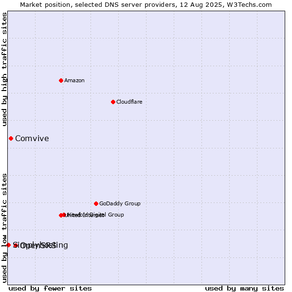 Market position of OpenSRS vs. Comvive vs. Simplyhosting