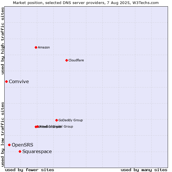 Market position of Squarespace vs. OpenSRS vs. Comvive