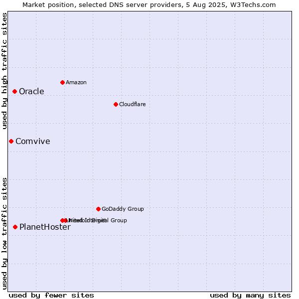 Market position of PlanetHoster vs. Oracle vs. Comvive