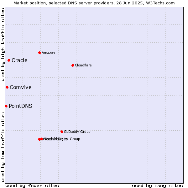 Market position of Oracle vs. Comvive vs. PointDNS