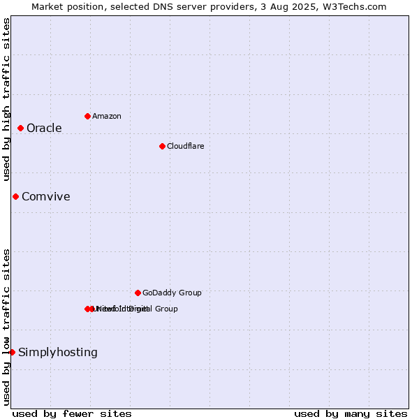Market position of Oracle vs. Comvive vs. Simplyhosting
