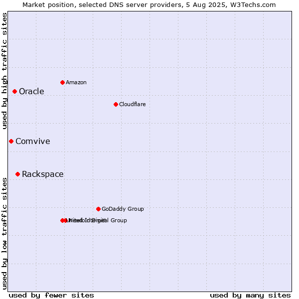 Market position of Rackspace vs. Oracle vs. Comvive