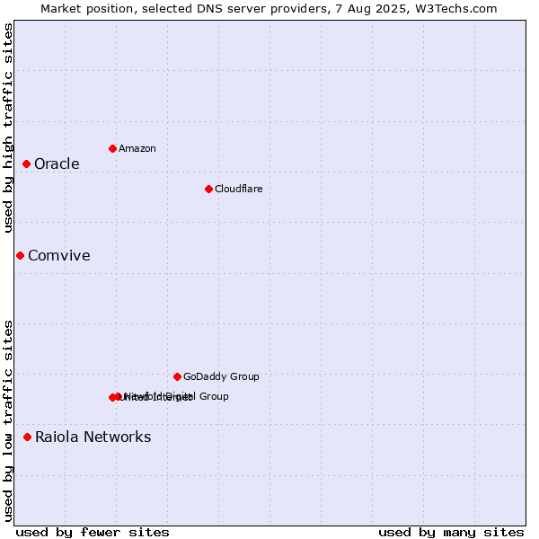 Market position of Raiola Networks vs. Oracle vs. Comvive