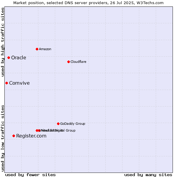 Market position of Register.com vs. Oracle vs. Comvive
