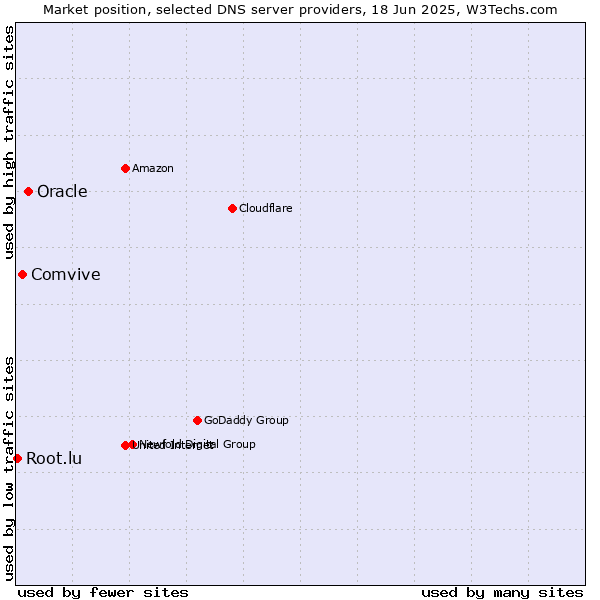 Market position of Oracle vs. Comvive vs. Root.lu