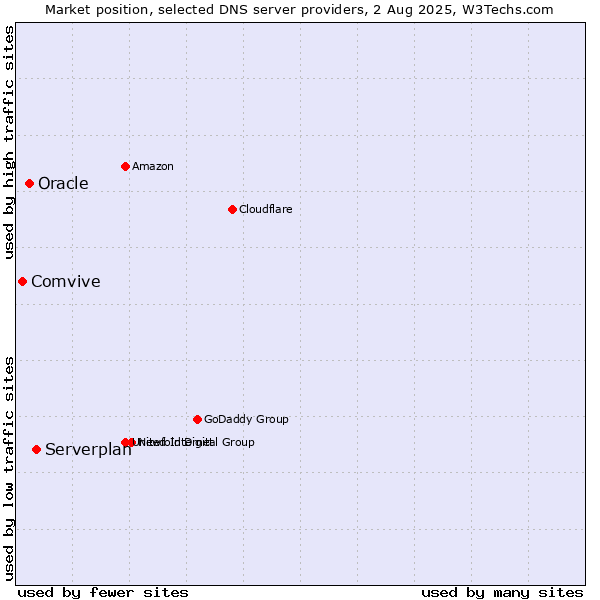 Market position of Serverplan vs. Oracle vs. Comvive