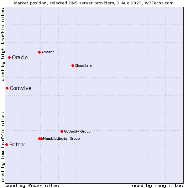 Market position of Oracle vs. Comvive vs. Setcor