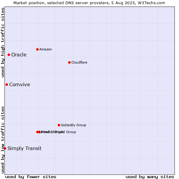 Market position of Oracle vs. Comvive vs. Simply Transit