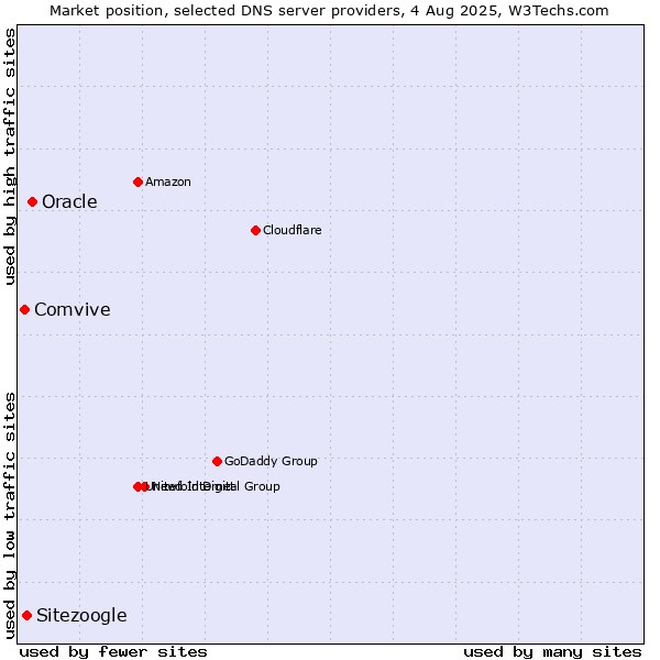 Market position of Oracle vs. Sitezoogle vs. Comvive