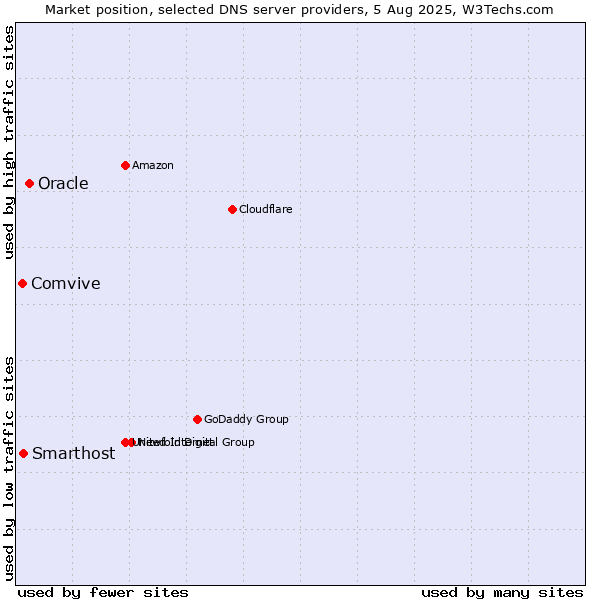 Market position of Oracle vs. Smarthost vs. Comvive