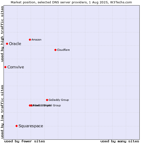 Market position of Squarespace vs. Oracle vs. Comvive