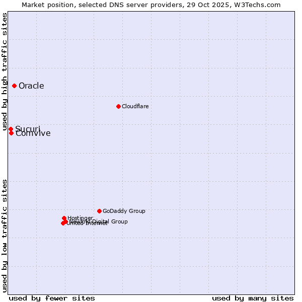 Market position of Oracle vs. Comvive vs. Sucuri