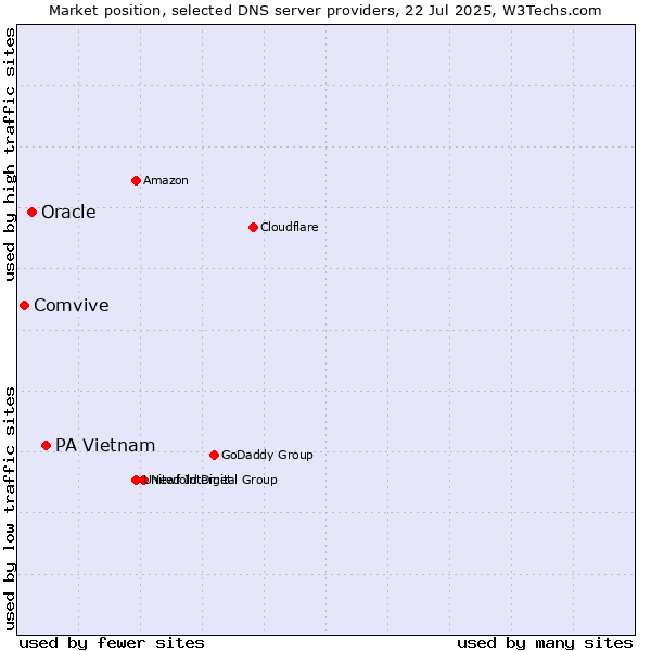 Market position of PA Vietnam vs. Oracle vs. Comvive