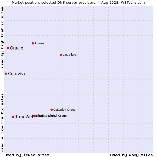 Market position of TimeWeb vs. Oracle vs. Comvive