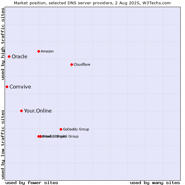 Market position of Your.Online vs. Oracle vs. Comvive