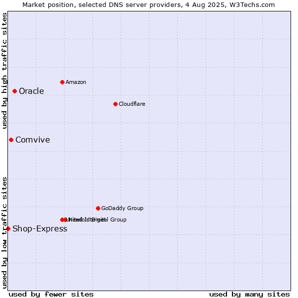 Market position of Oracle vs. Comvive vs. Shop-Express
