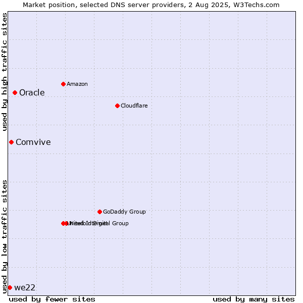 Market position of Oracle vs. Comvive vs. we22