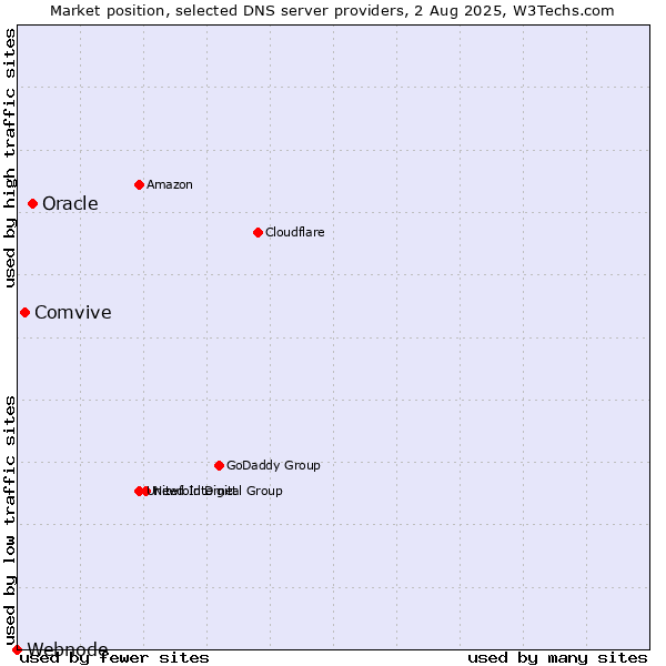 Market position of Oracle vs. Comvive vs. Webnode