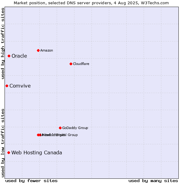 Market position of Oracle vs. Web Hosting Canada vs. Comvive