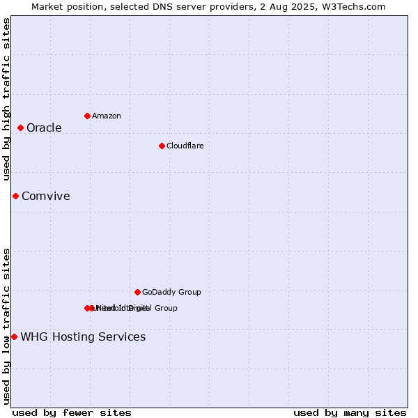 Market position of Oracle vs. Comvive vs. WHG Hosting Services
