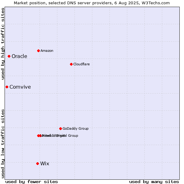 Market position of Wix vs. Oracle vs. Comvive