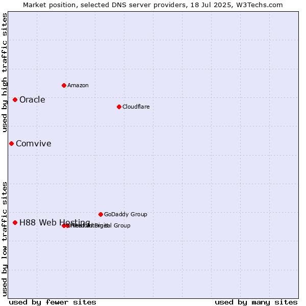 Market position of H88 Web Hosting vs. Oracle vs. Comvive