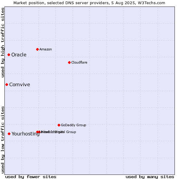 Market position of Yourhosting vs. Oracle vs. Comvive