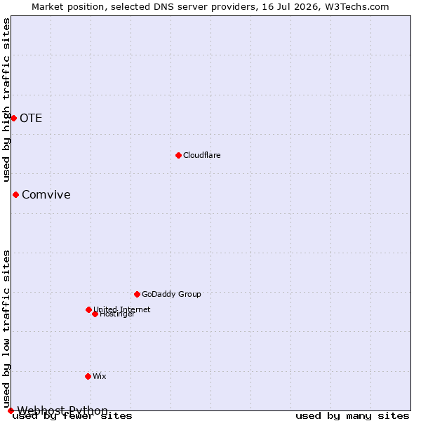 Market position of Comvive vs. OTE vs. Webhost Python