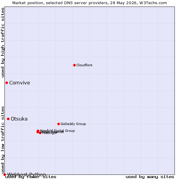 Market position of Otsuka vs. Comvive vs. Webhost Python