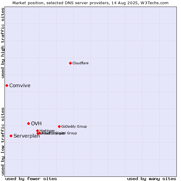 Market position of OVH vs. Serverplan vs. Comvive