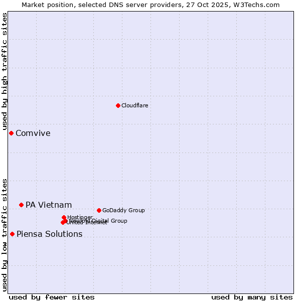 Market position of PA Vietnam vs. Piensa Solutions vs. Comvive
