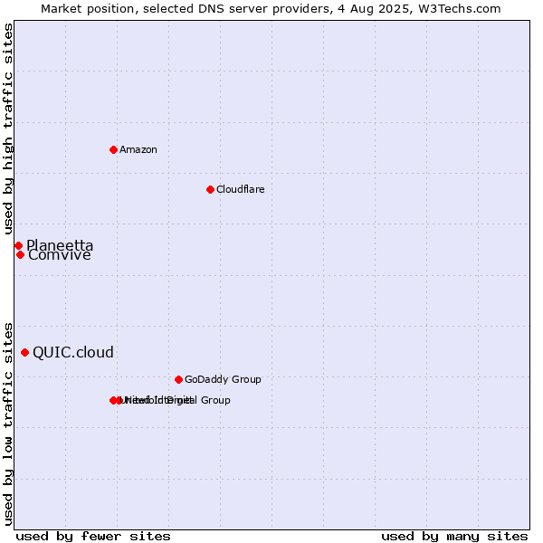 Market position of QUIC.cloud vs. Comvive vs. Planeetta