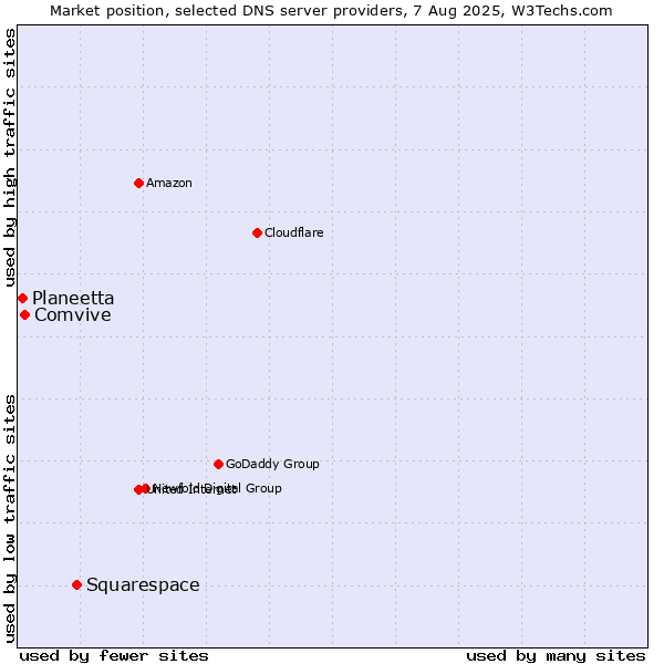 Market position of Squarespace vs. Comvive vs. Planeetta