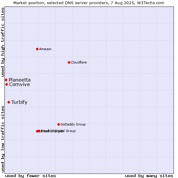 Market position of Turbify vs. Comvive vs. Planeetta