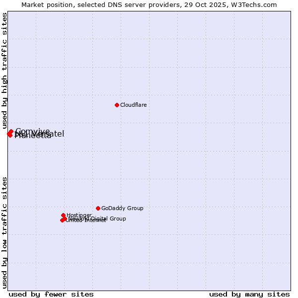 Market position of Comvive vs. Planeetta vs. 1&1 Versatel