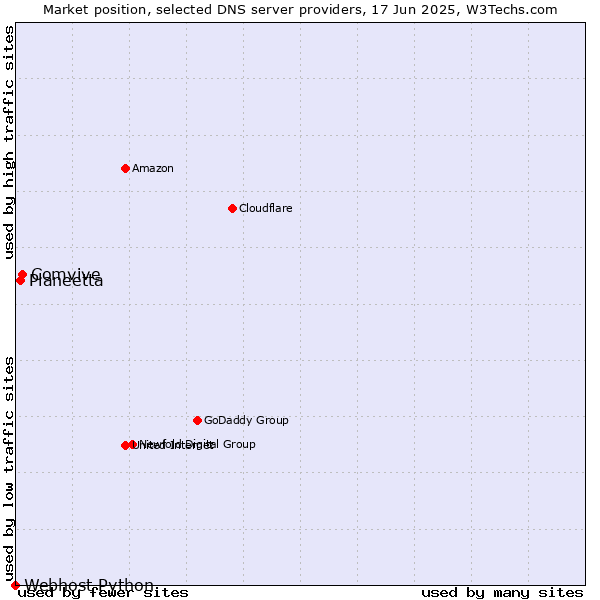 Market position of Comvive vs. Planeetta vs. Webhost Python