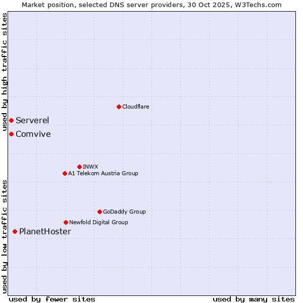 Market position of PlanetHoster vs. Comvive vs. Serverel